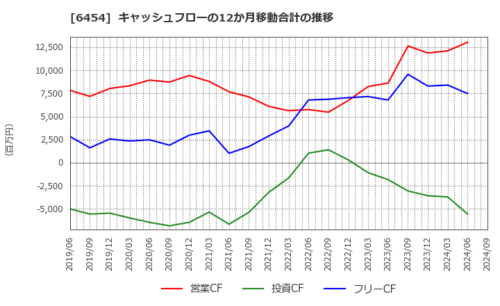 6454 マックス(株): キャッシュフローの12か月移動合計の推移