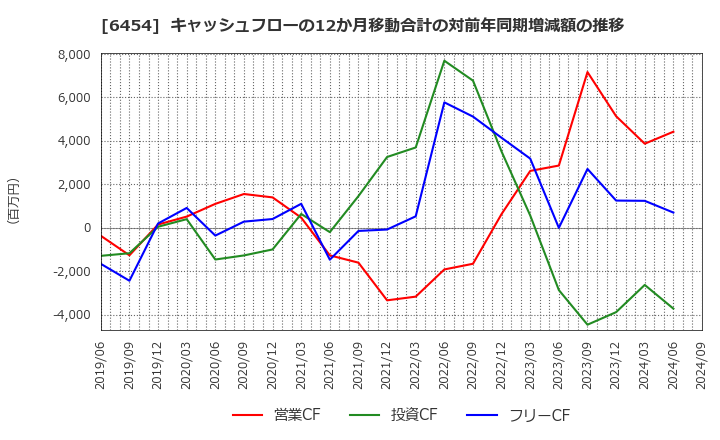 6454 マックス(株): キャッシュフローの12か月移動合計の対前年同期増減額の推移