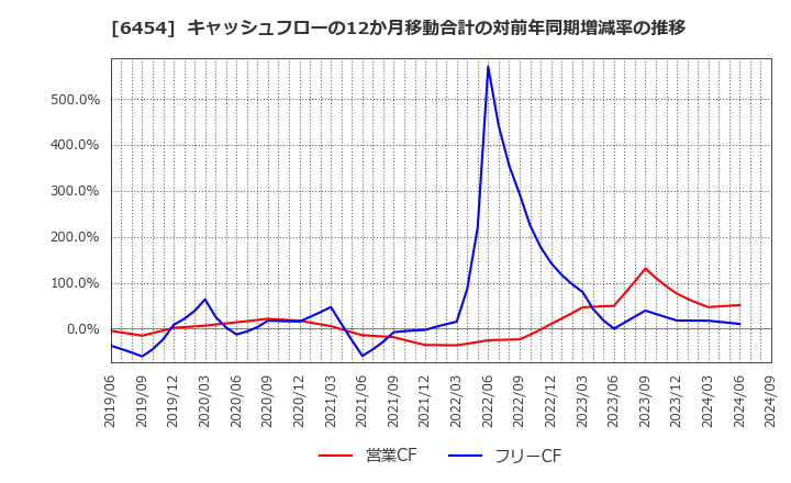 6454 マックス(株): キャッシュフローの12か月移動合計の対前年同期増減率の推移