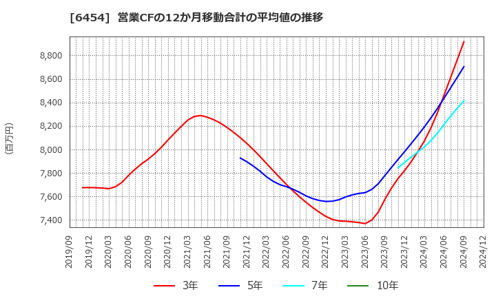 6454 マックス(株): 営業CFの12か月移動合計の平均値の推移