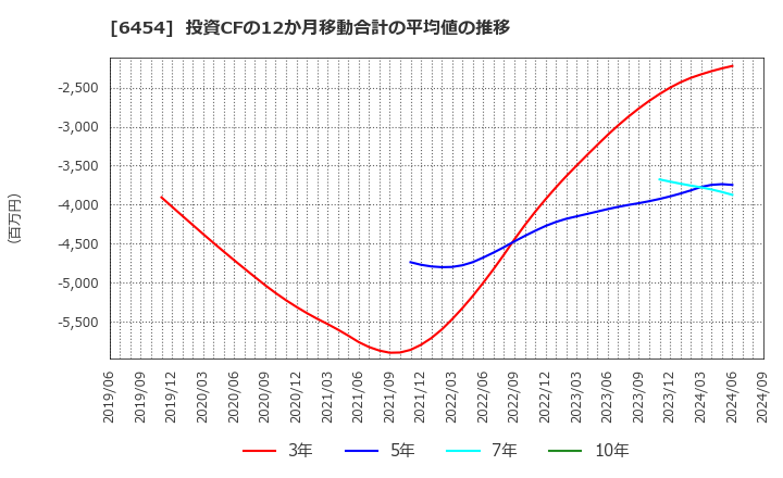 6454 マックス(株): 投資CFの12か月移動合計の平均値の推移