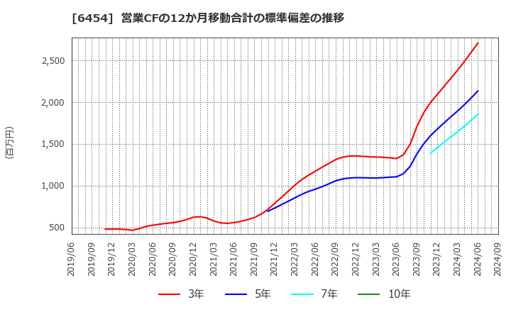 6454 マックス(株): 営業CFの12か月移動合計の標準偏差の推移