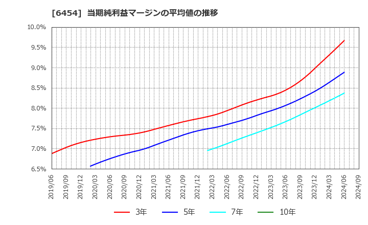 6454 マックス(株): 当期純利益マージンの平均値の推移