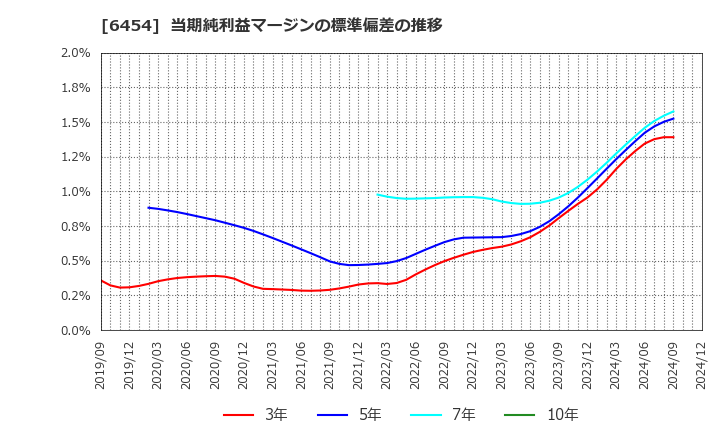 6454 マックス(株): 当期純利益マージンの標準偏差の推移