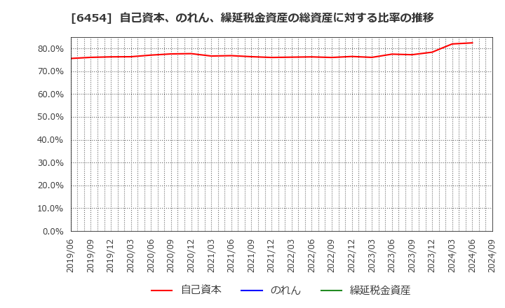 6454 マックス(株): 自己資本、のれん、繰延税金資産の総資産に対する比率の推移