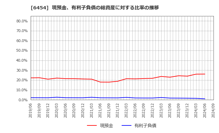 6454 マックス(株): 現預金、有利子負債の総資産に対する比率の推移