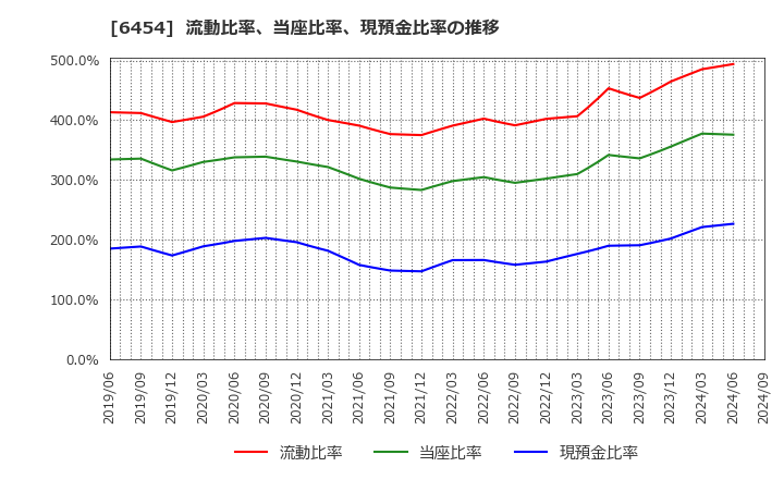 6454 マックス(株): 流動比率、当座比率、現預金比率の推移