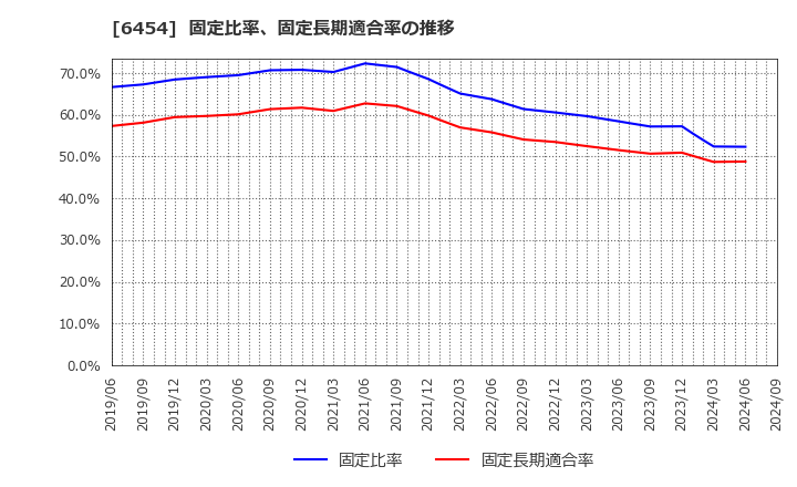 6454 マックス(株): 固定比率、固定長期適合率の推移