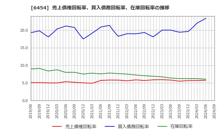 6454 マックス(株): 売上債権回転率、買入債務回転率、在庫回転率の推移