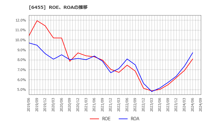 6455 (株)モリタホールディングス: ROE、ROAの推移