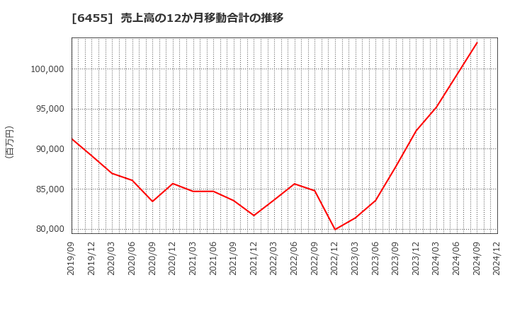 6455 (株)モリタホールディングス: 売上高の12か月移動合計の推移