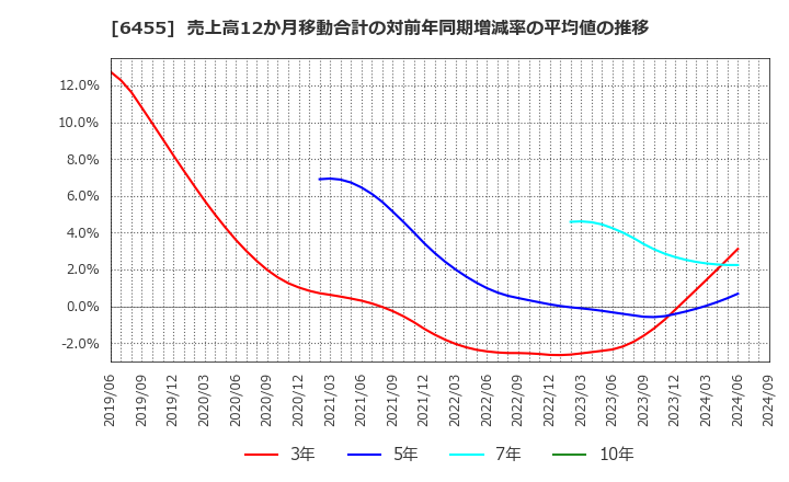 6455 (株)モリタホールディングス: 売上高12か月移動合計の対前年同期増減率の平均値の推移