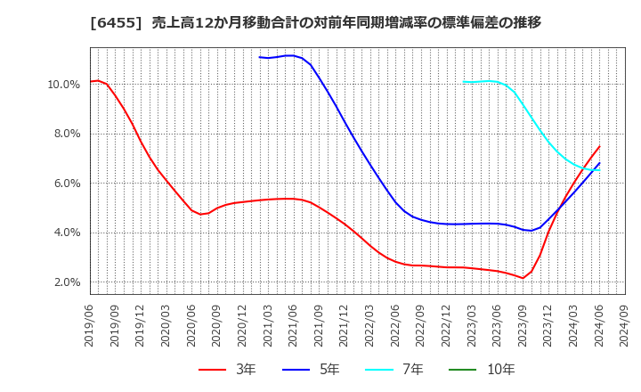 6455 (株)モリタホールディングス: 売上高12か月移動合計の対前年同期増減率の標準偏差の推移