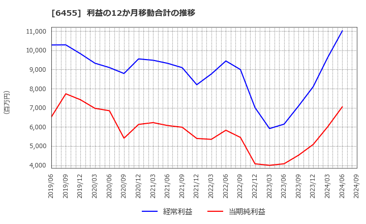 6455 (株)モリタホールディングス: 利益の12か月移動合計の推移