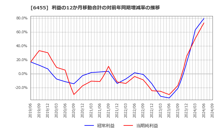 6455 (株)モリタホールディングス: 利益の12か月移動合計の対前年同期増減率の推移