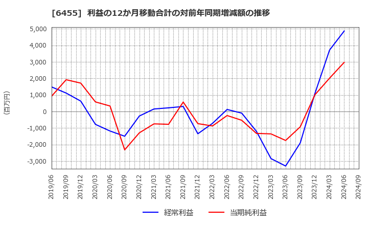 6455 (株)モリタホールディングス: 利益の12か月移動合計の対前年同期増減額の推移