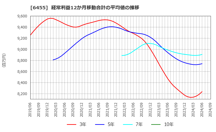 6455 (株)モリタホールディングス: 経常利益12か月移動合計の平均値の推移