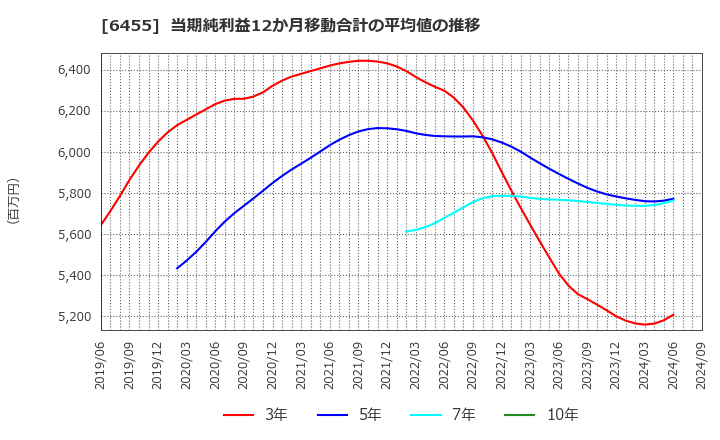 6455 (株)モリタホールディングス: 当期純利益12か月移動合計の平均値の推移