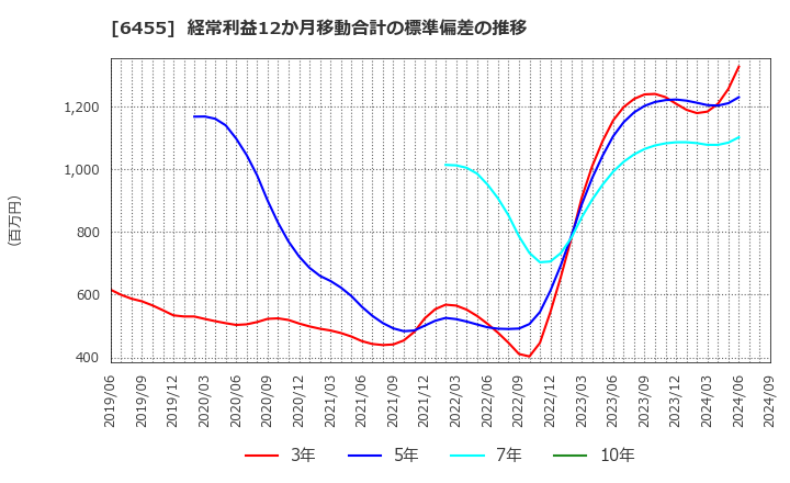 6455 (株)モリタホールディングス: 経常利益12か月移動合計の標準偏差の推移