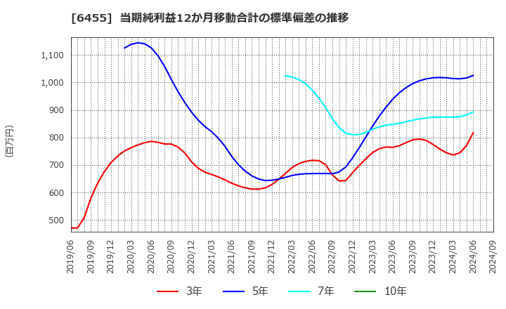 6455 (株)モリタホールディングス: 当期純利益12か月移動合計の標準偏差の推移