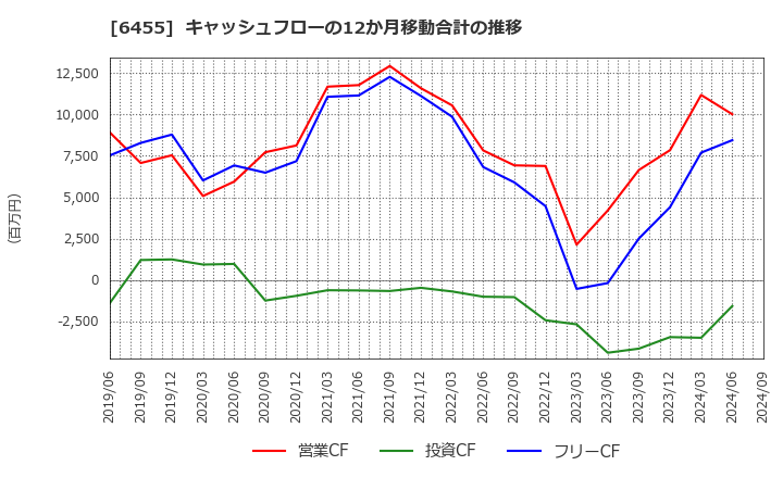 6455 (株)モリタホールディングス: キャッシュフローの12か月移動合計の推移