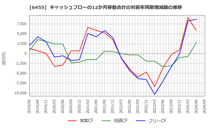 6455 (株)モリタホールディングス: キャッシュフローの12か月移動合計の対前年同期増減額の推移