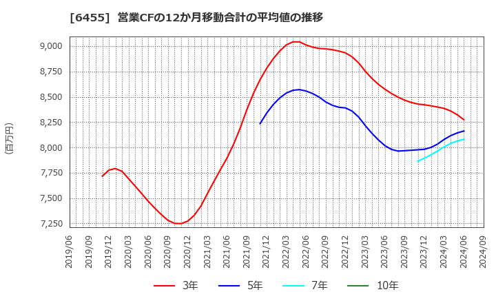 6455 (株)モリタホールディングス: 営業CFの12か月移動合計の平均値の推移