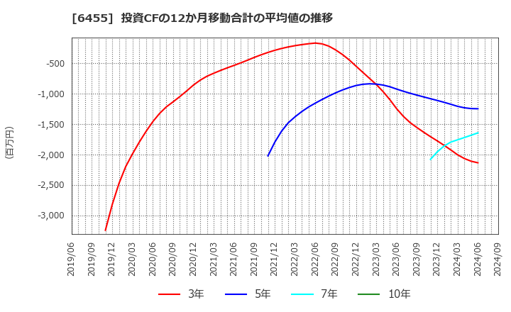 6455 (株)モリタホールディングス: 投資CFの12か月移動合計の平均値の推移