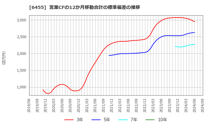 6455 (株)モリタホールディングス: 営業CFの12か月移動合計の標準偏差の推移