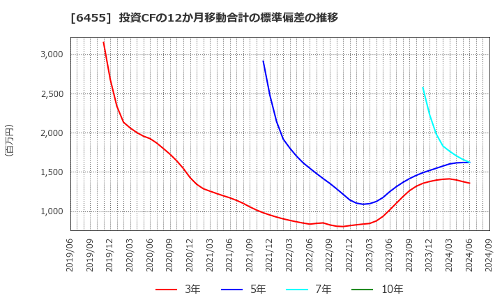 6455 (株)モリタホールディングス: 投資CFの12か月移動合計の標準偏差の推移