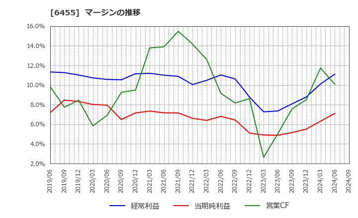 6455 (株)モリタホールディングス: マージンの推移