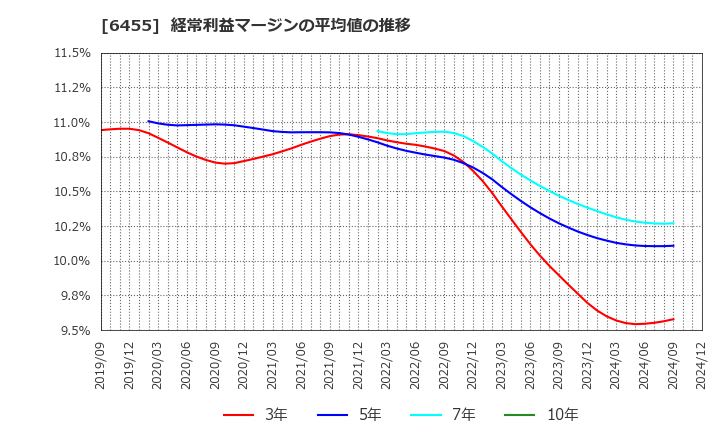 6455 (株)モリタホールディングス: 経常利益マージンの平均値の推移