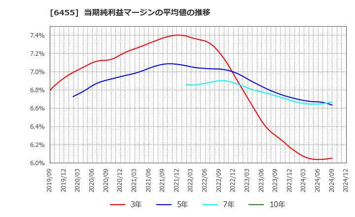 6455 (株)モリタホールディングス: 当期純利益マージンの平均値の推移