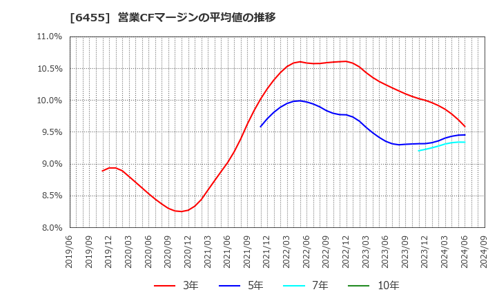 6455 (株)モリタホールディングス: 営業CFマージンの平均値の推移