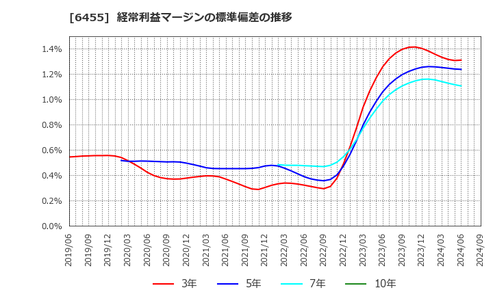 6455 (株)モリタホールディングス: 経常利益マージンの標準偏差の推移