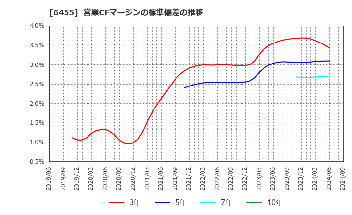 6455 (株)モリタホールディングス: 営業CFマージンの標準偏差の推移