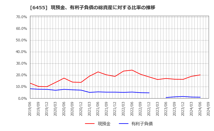 6455 (株)モリタホールディングス: 現預金、有利子負債の総資産に対する比率の推移