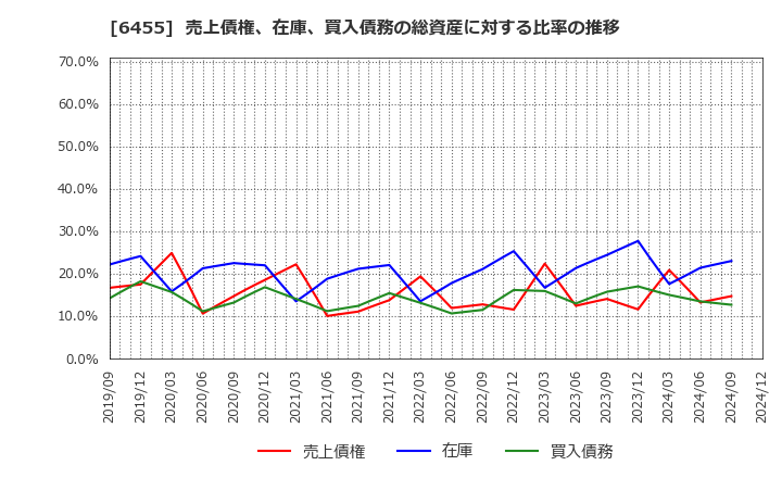 6455 (株)モリタホールディングス: 売上債権、在庫、買入債務の総資産に対する比率の推移