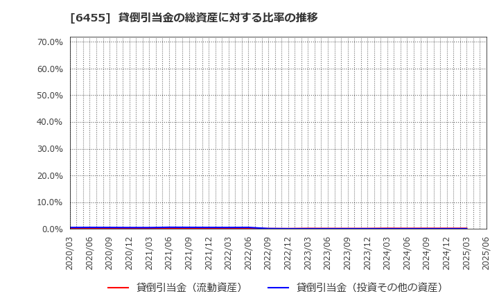 6455 (株)モリタホールディングス: 貸倒引当金の総資産に対する比率の推移