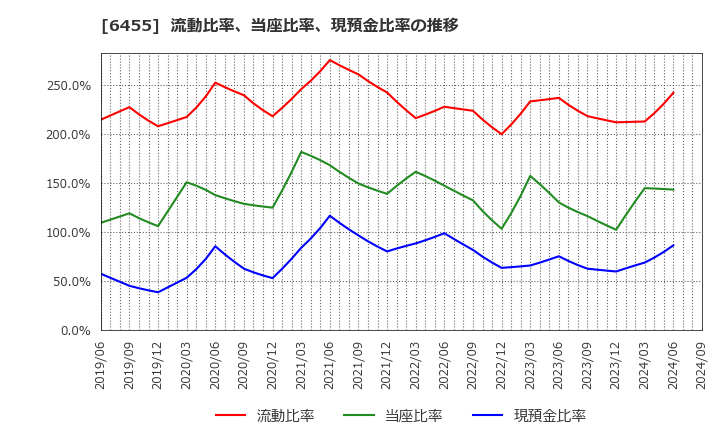 6455 (株)モリタホールディングス: 流動比率、当座比率、現預金比率の推移