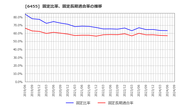 6455 (株)モリタホールディングス: 固定比率、固定長期適合率の推移