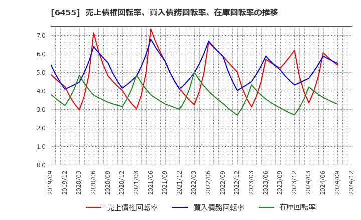 6455 (株)モリタホールディングス: 売上債権回転率、買入債務回転率、在庫回転率の推移