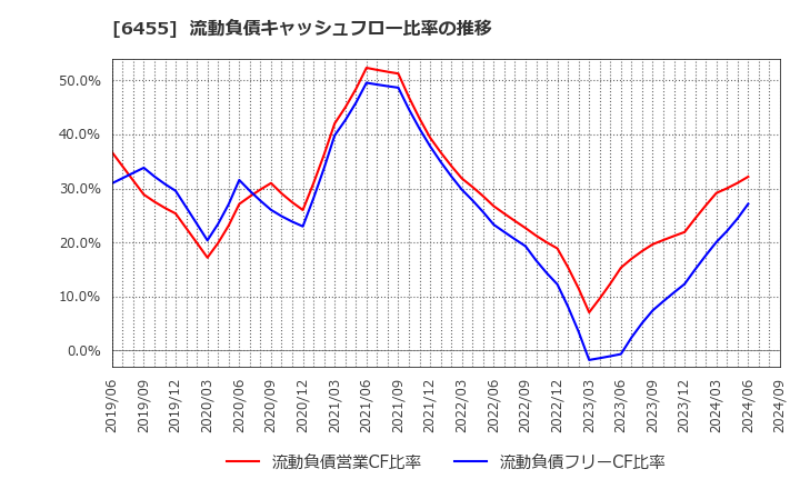 6455 (株)モリタホールディングス: 流動負債キャッシュフロー比率の推移