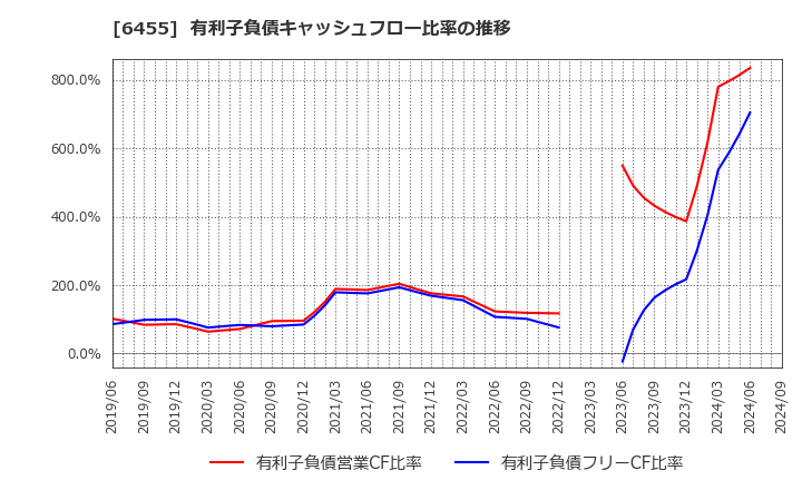 6455 (株)モリタホールディングス: 有利子負債キャッシュフロー比率の推移