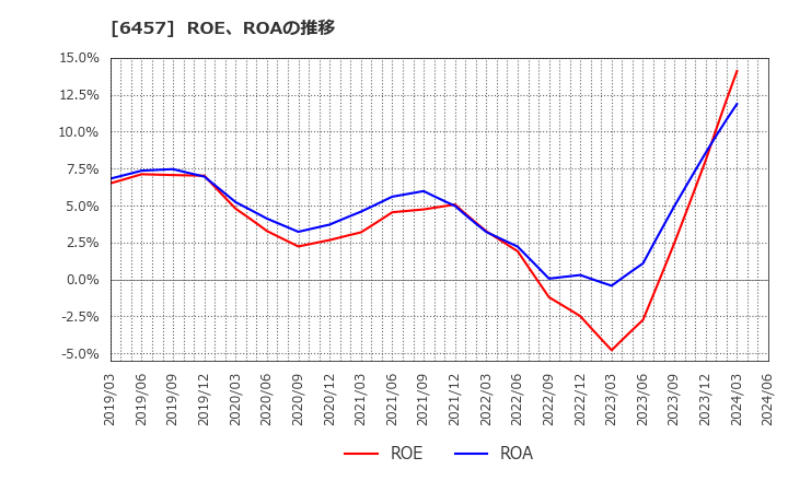 6457 グローリー(株): ROE、ROAの推移