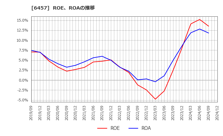 6457 グローリー(株): ROE、ROAの推移