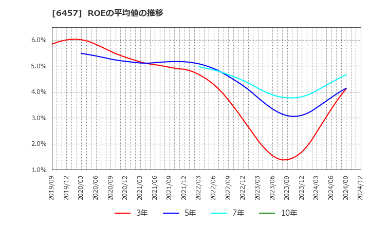 6457 グローリー(株): ROEの平均値の推移