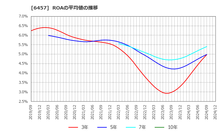 6457 グローリー(株): ROAの平均値の推移