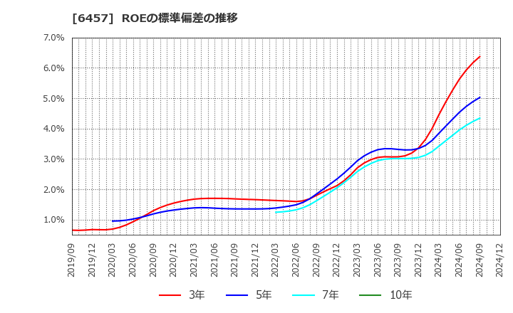 6457 グローリー(株): ROEの標準偏差の推移