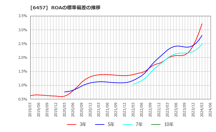6457 グローリー(株): ROAの標準偏差の推移